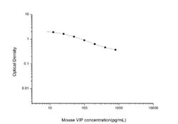 Novus Biologicals&trade;&nbsp;Mouse VIP ELISA Kit (Colorimetric)